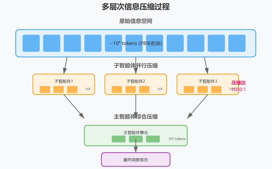 多智能体系统：从 Anthropic 的实践看 AI 架构的范式转变