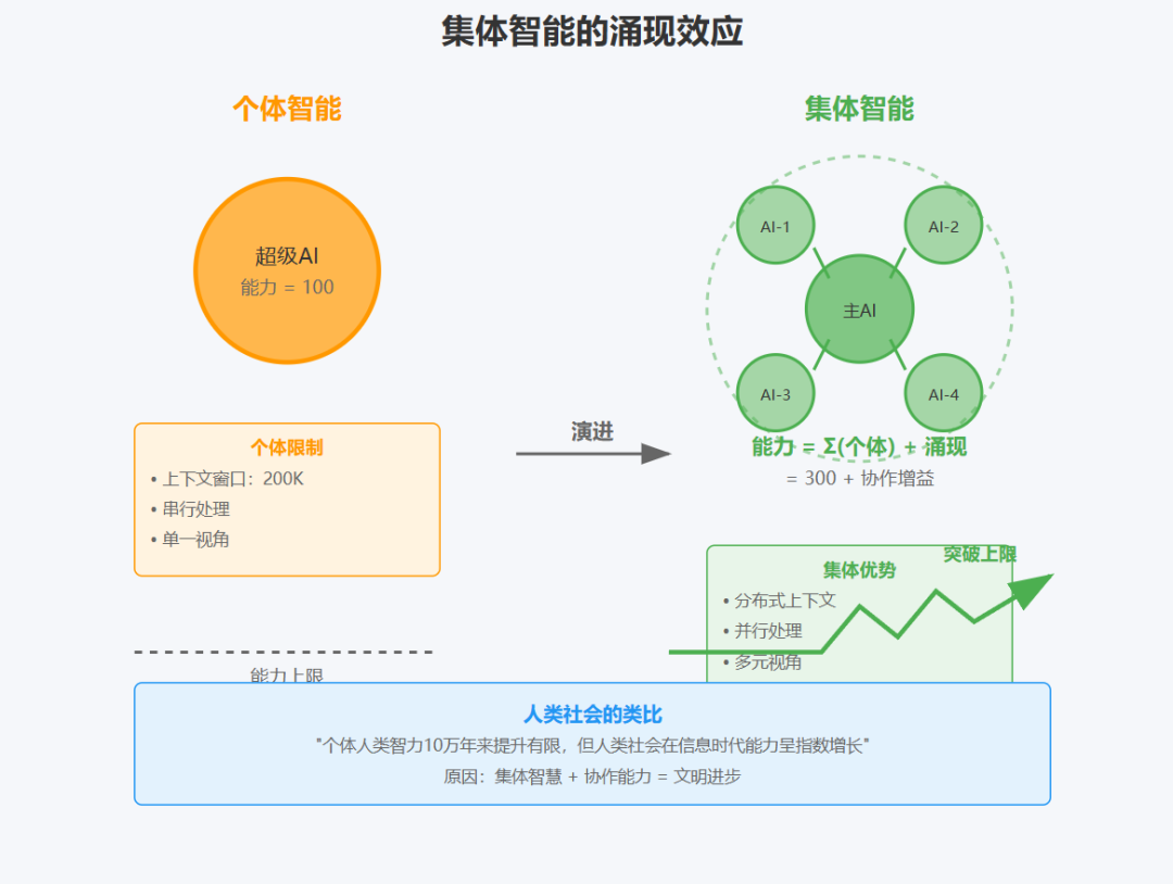 多智能体系统：从 Anthropic 的实践看 AI 架构的范式转变