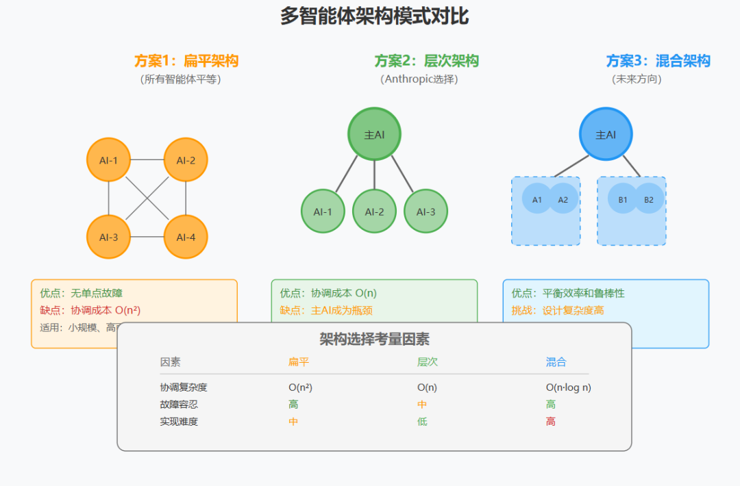 多智能体系统：从 Anthropic 的实践看 AI 架构的范式转变