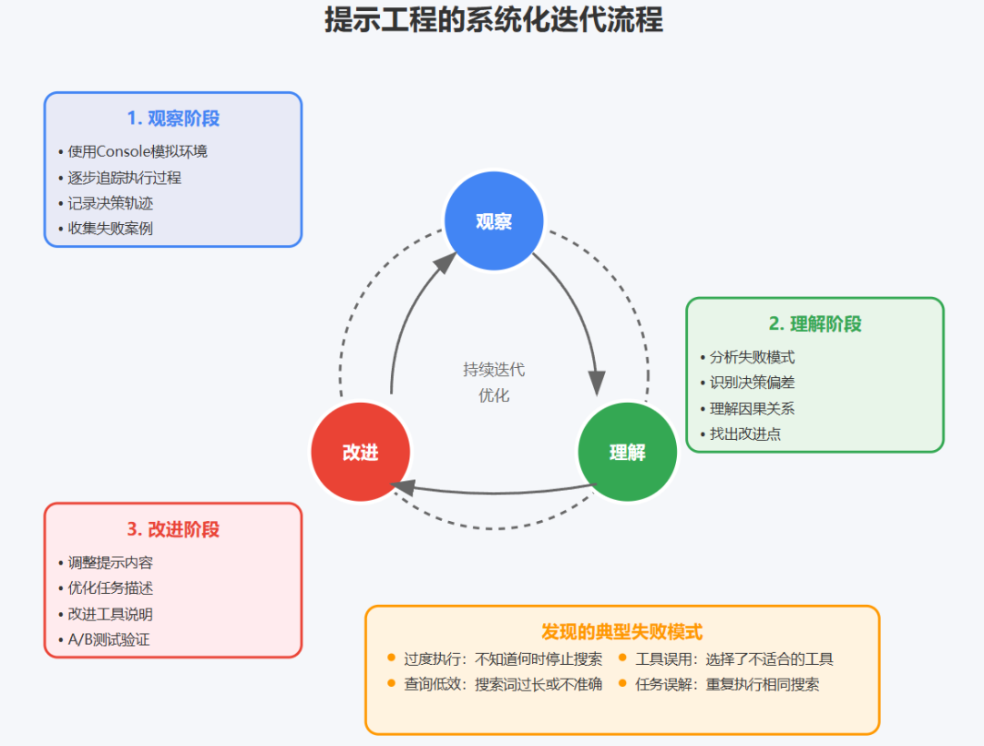 多智能体系统：从 Anthropic 的实践看 AI 架构的范式转变