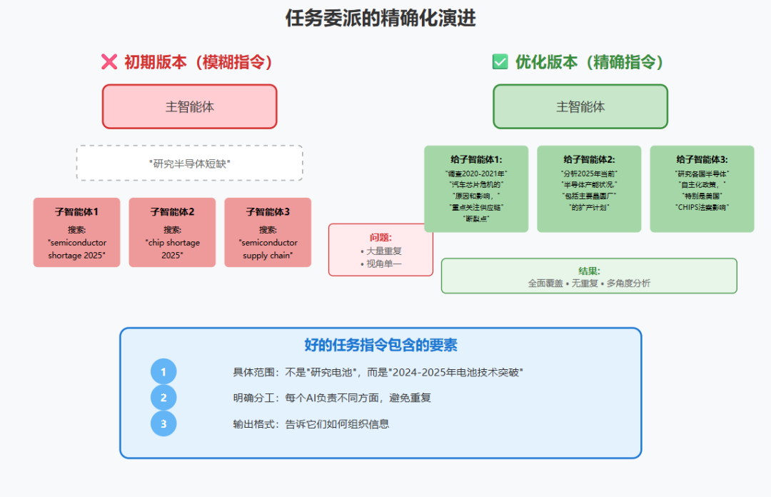 多智能体系统：从 Anthropic 的实践看 AI 架构的范式转变