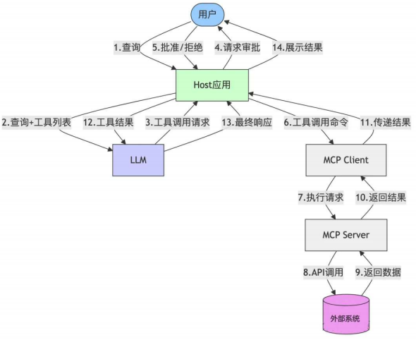 企业新基建：MCP + LLM + Agent架构，将打通AI Agent的“神经中枢”