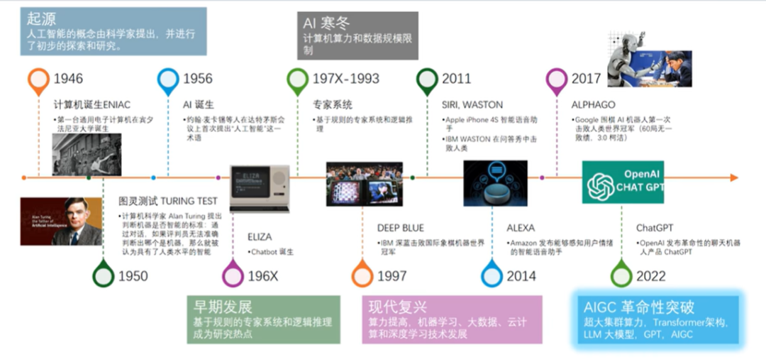 【智变未来：零基础重构AI世界观】第一篇：什么是AI？什么是AIGC？