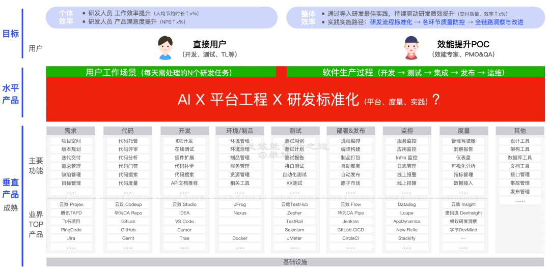 【重磅长文】字节跳动 研发效能提升之道:标准化 → 数字化 → 智能化之路