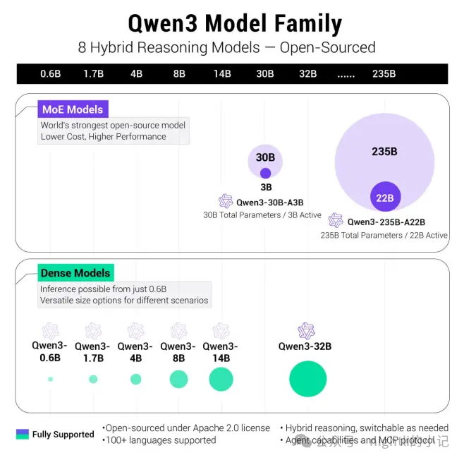国产大模型的扛把子Qwen3简单测评