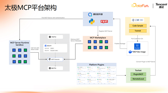 腾讯大模型应用演进之路：从 RAG 到 MCP 的技术实践