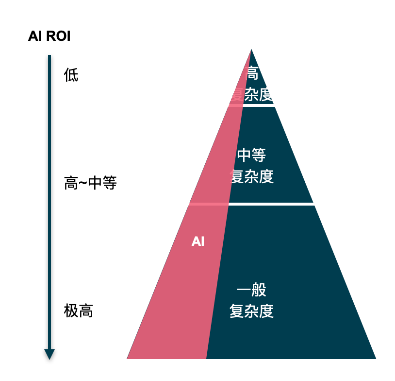 AI正在让你变“笨”，然后取代你