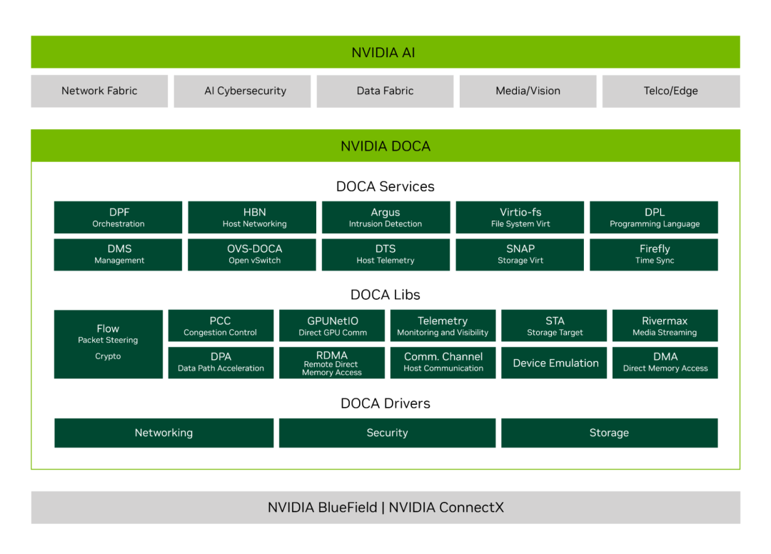NVIDIA DOCA 3.0 助力 AI 平台开启网络新纪元