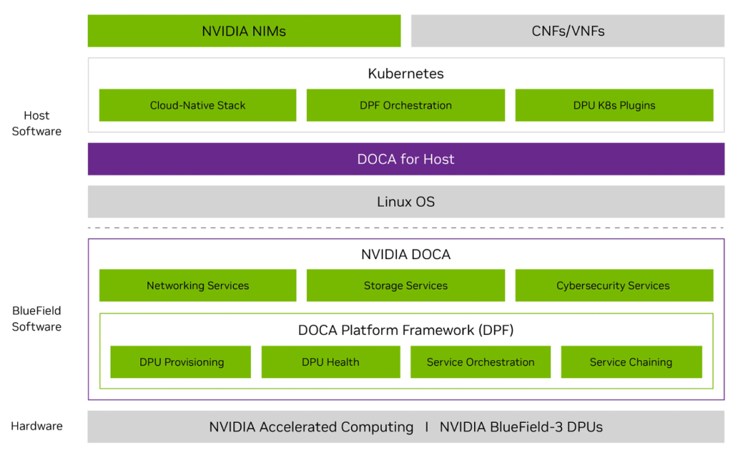 NVIDIA DOCA 3.0 助力 AI 平台开启网络新纪元