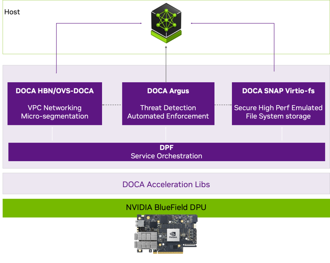 NVIDIA DOCA 3.0 助力 AI 平台开启网络新纪元