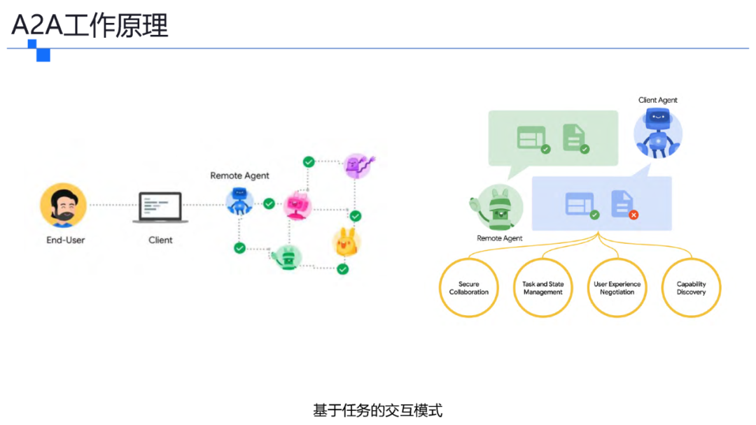 一文了解智能体协议 MCP . A2A . ANP . AGORA