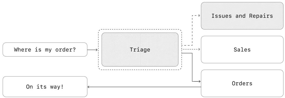 null OpenAI:构建Agent的实用指南