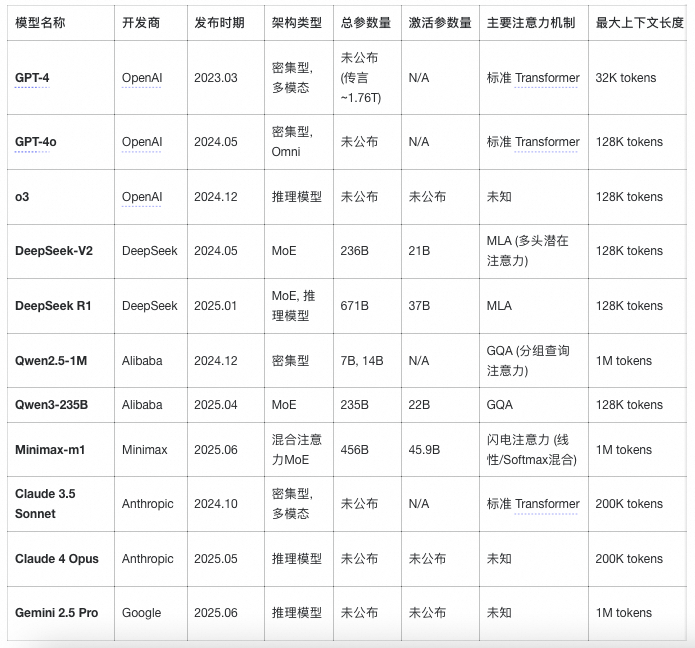 万字综述,讲一讲这两年大模型这整个领域到底发展了哪些方面