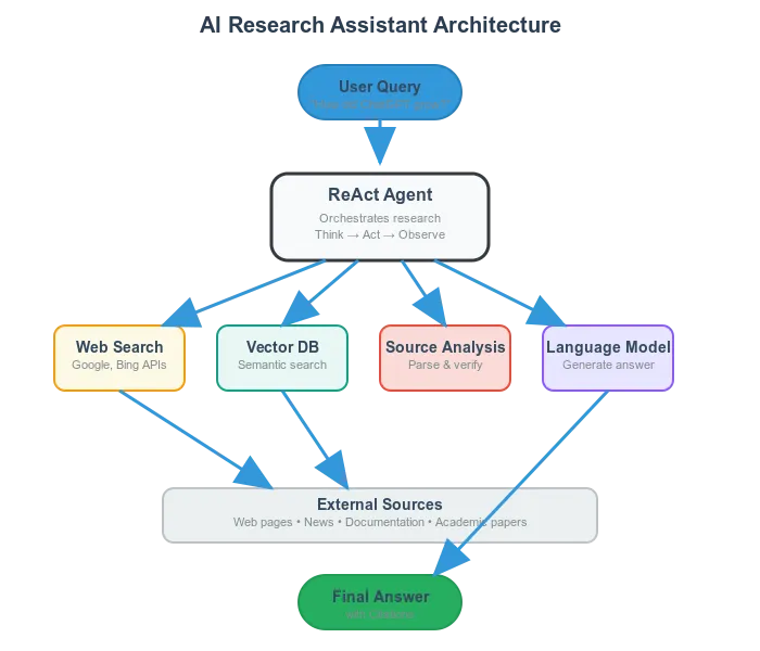 AI 深度研究(Deep Research)原理解析