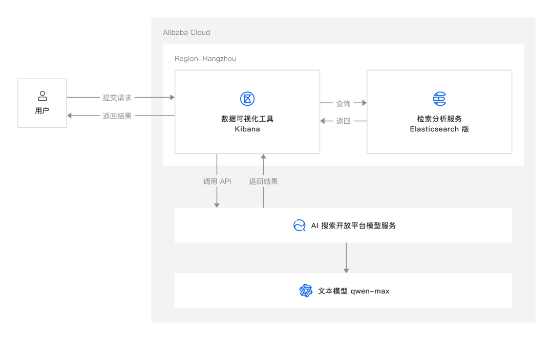 如何在 Elasticsearch 中构建你的智能 AI 助手？