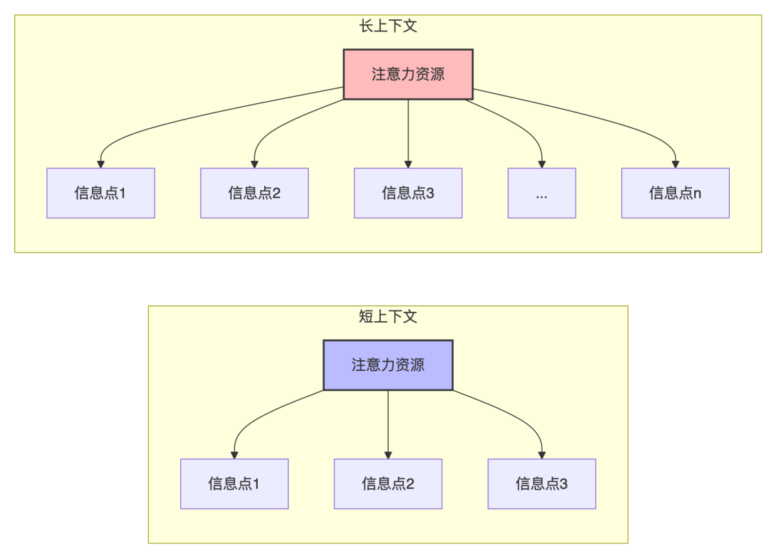 图片[6]-🧠 解码大语言模型的记忆力：上下文长度的前世今生 - AI资源导航站-AI资源导航站
