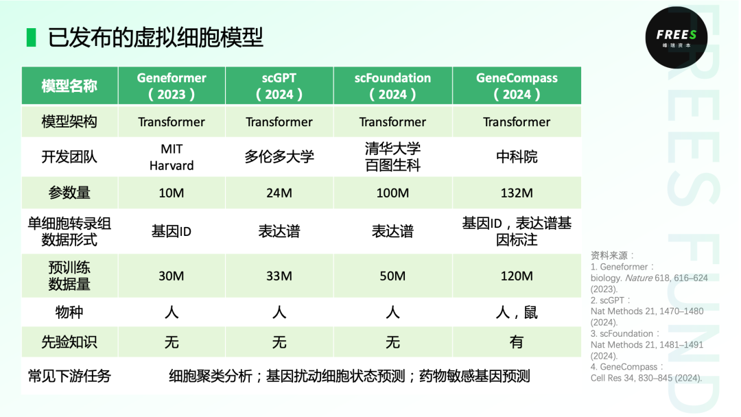 AI虚拟细胞：数字化生命的探索 | 峰瑞报告