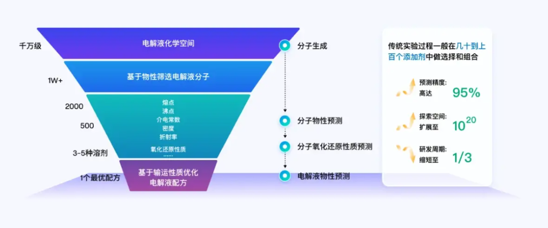 不用AI，可能永远造不出新一代动力电池｜甲子光年