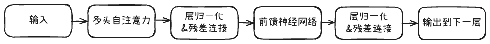 读懂Transformer的层次，了解大模型基石