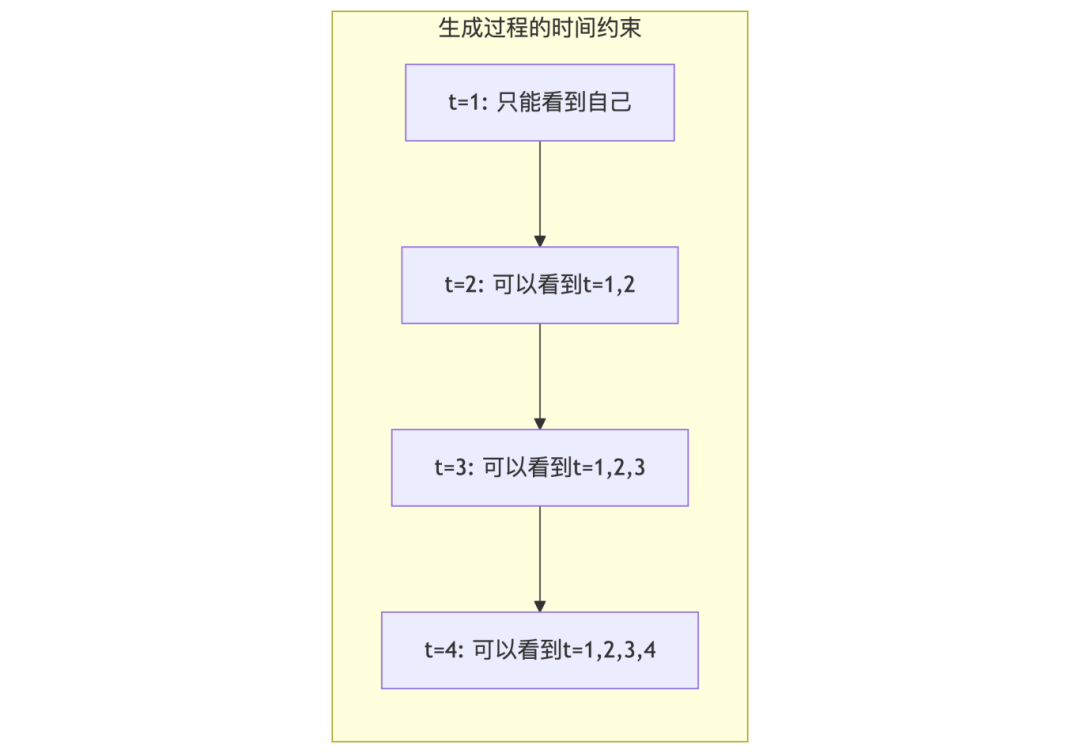 读懂Transformer的层次，了解大模型基石