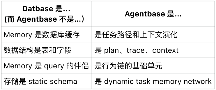 Agentbase 协议：记忆、任务与系统重构的三部曲