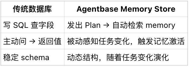 Agentbase 协议：记忆、任务与系统重构的三部曲