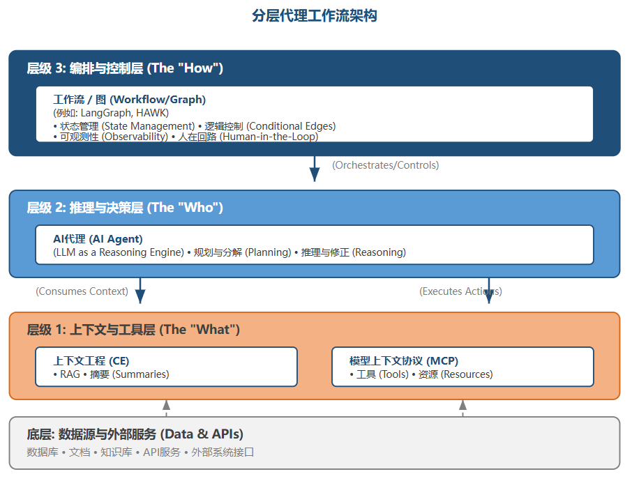 深度研究-Context Engineer上下文工程+MCP集成能否取代AI Agent+Workflow?