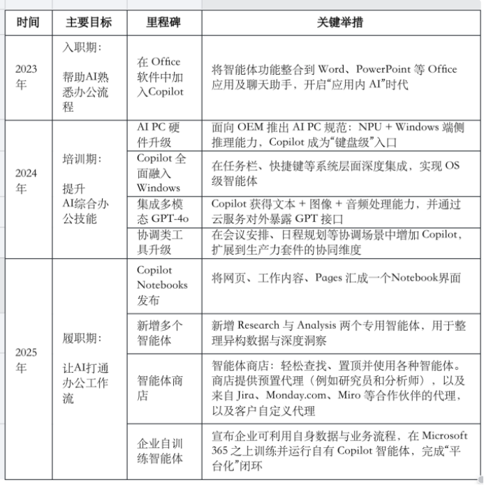 大模型时代,微软为什么还是跑在最前?
