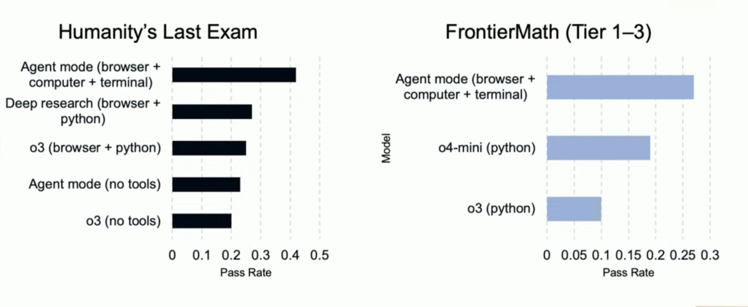 刚刚，OpenAI 发布了自己的 Agent模式，Manus Style