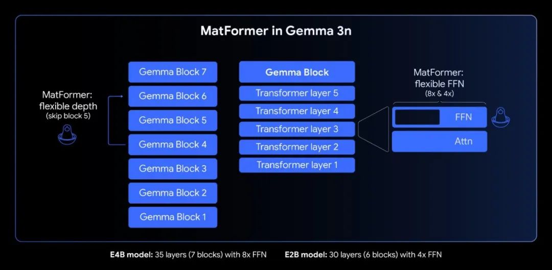 Gemma-3n深度解析