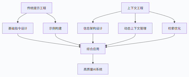 大模型上下文工程（Context Engineering）详解