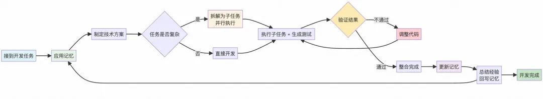 AI写代码的“上下文陷阱”：为什么AI总是写错？如何系统性解决？