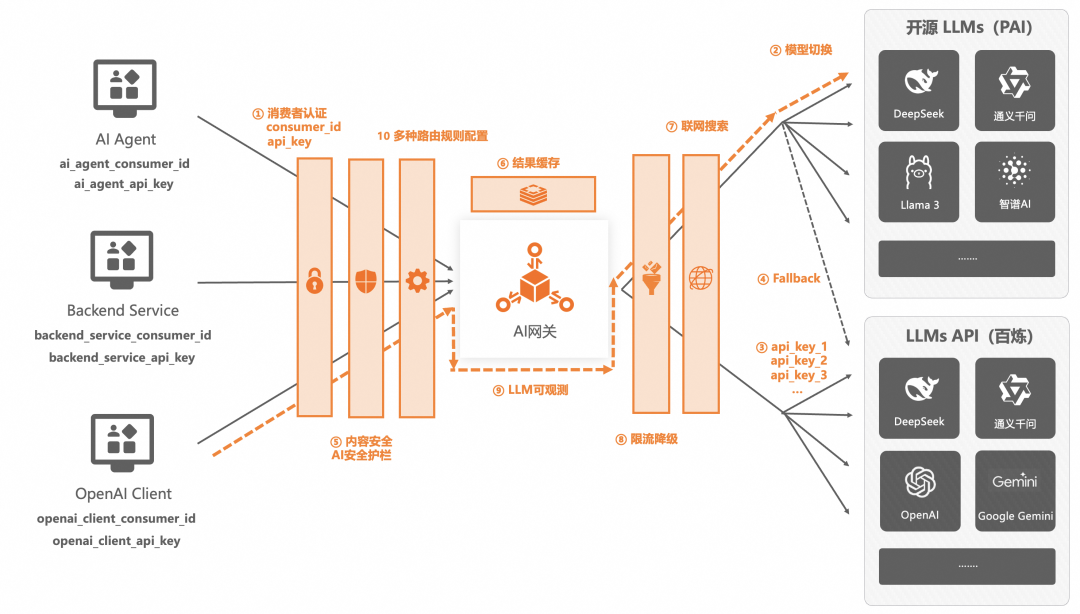企业AI落地实践（三）：使用 AI 网关解决 AI Agent 与 LLM 的交互挑战