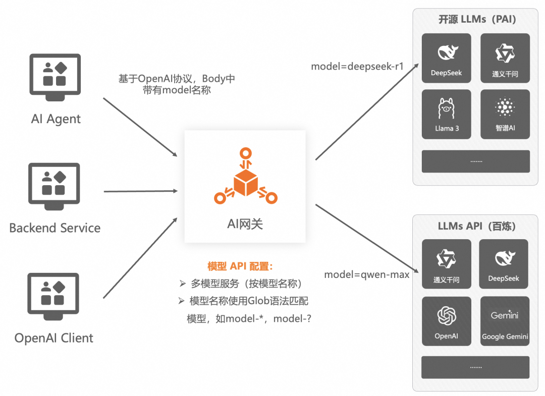 企业AI落地实践（三）：使用 AI 网关解决 AI Agent 与 LLM 的交互挑战