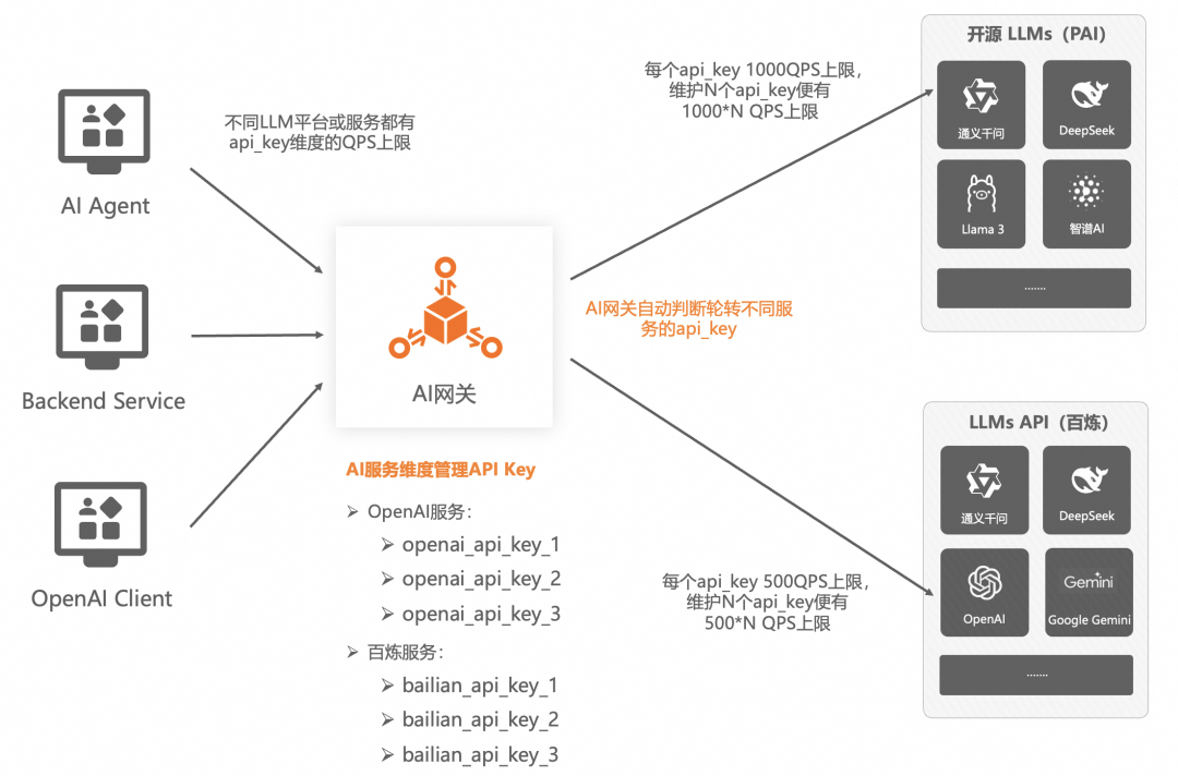 企业AI落地实践（三）：使用 AI 网关解决 AI Agent 与 LLM 的交互挑战