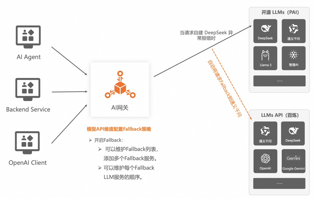 企业AI落地实践（三）：使用 AI 网关解决 AI Agent 与 LLM 的交互挑战