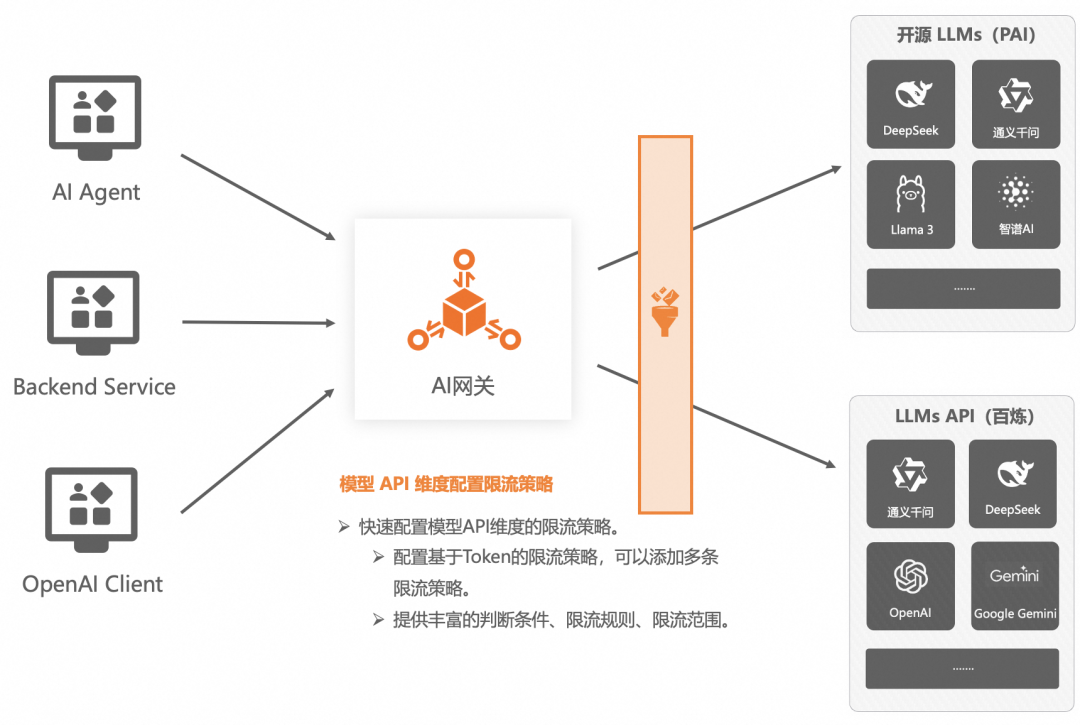 企业AI落地实践（三）：使用 AI 网关解决 AI Agent 与 LLM 的交互挑战