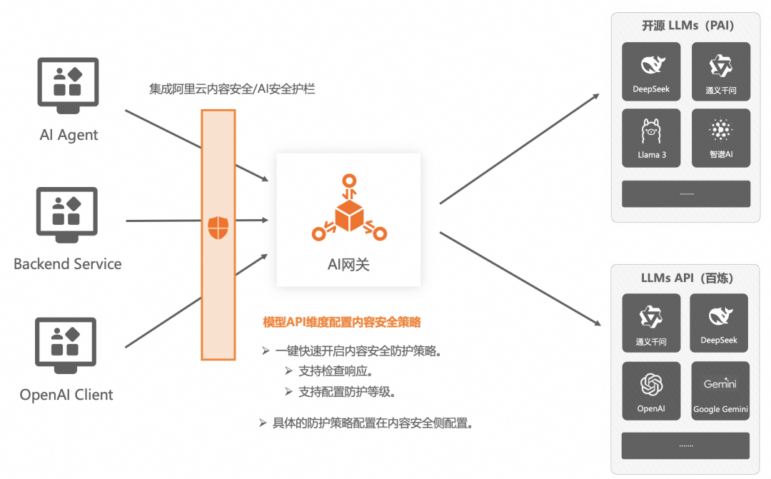 企业AI落地实践（三）：使用 AI 网关解决 AI Agent 与 LLM 的交互挑战