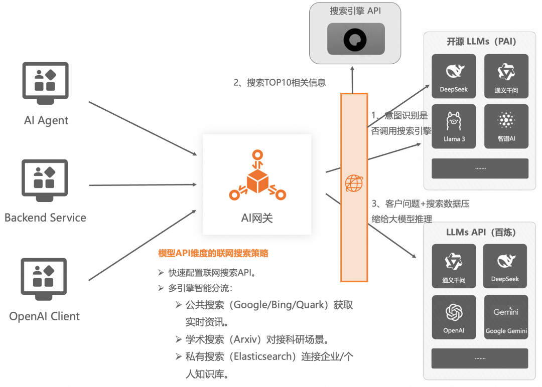 企业AI落地实践（三）：使用 AI 网关解决 AI Agent 与 LLM 的交互挑战