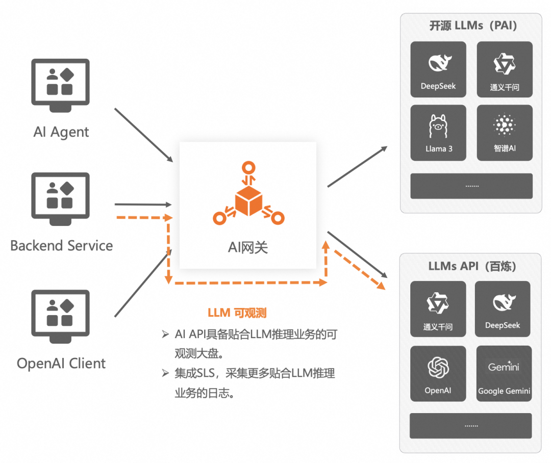 企业AI落地实践（三）：使用 AI 网关解决 AI Agent 与 LLM 的交互挑战