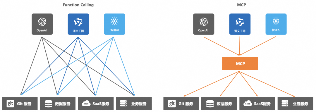 企业AI落地实践（三）：使用 AI 网关解决 AI Agent 与 LLM 的交互挑战