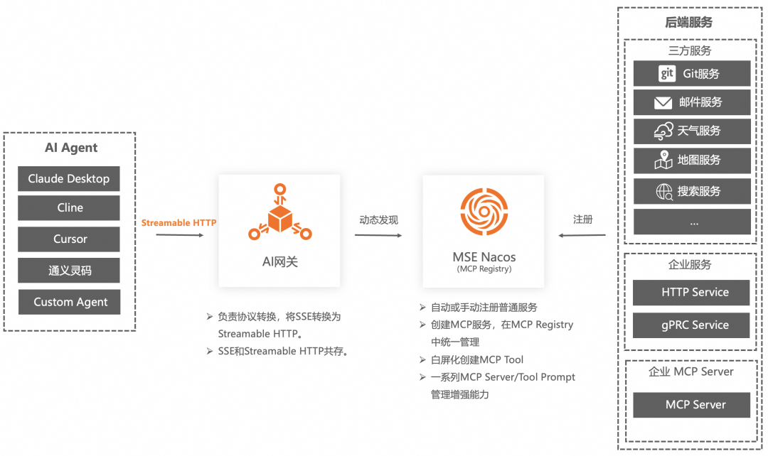 企业AI落地实践（三）：使用 AI 网关解决 AI Agent 与 LLM 的交互挑战