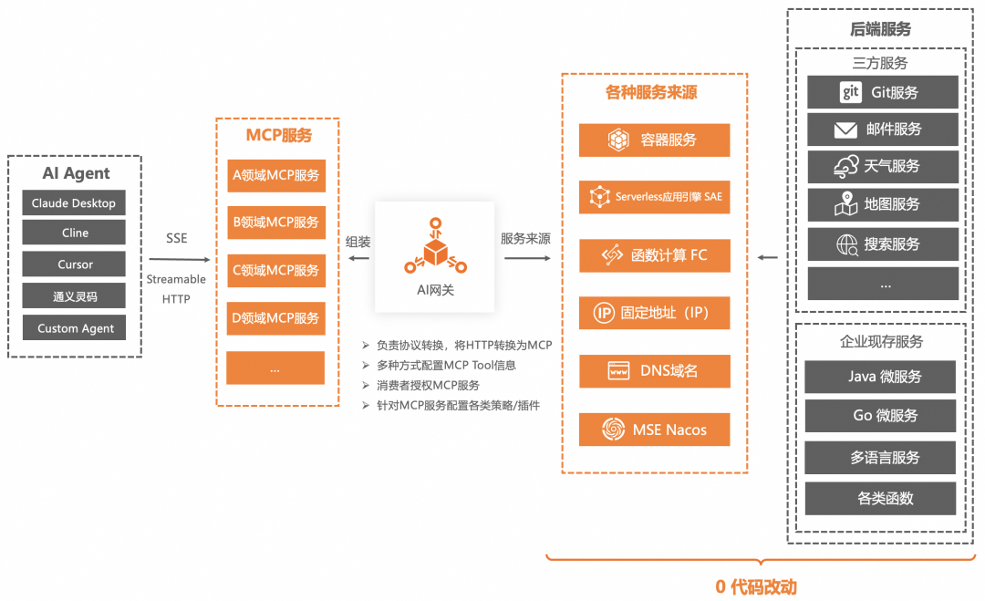 企业AI落地实践（三）：使用 AI 网关解决 AI Agent 与 LLM 的交互挑战
