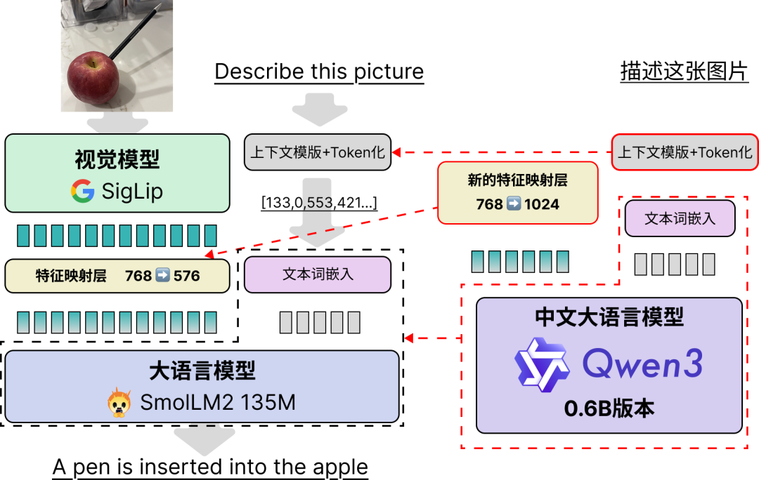 让Qwen3-0.6B拥有视觉，保姆级教程来了！