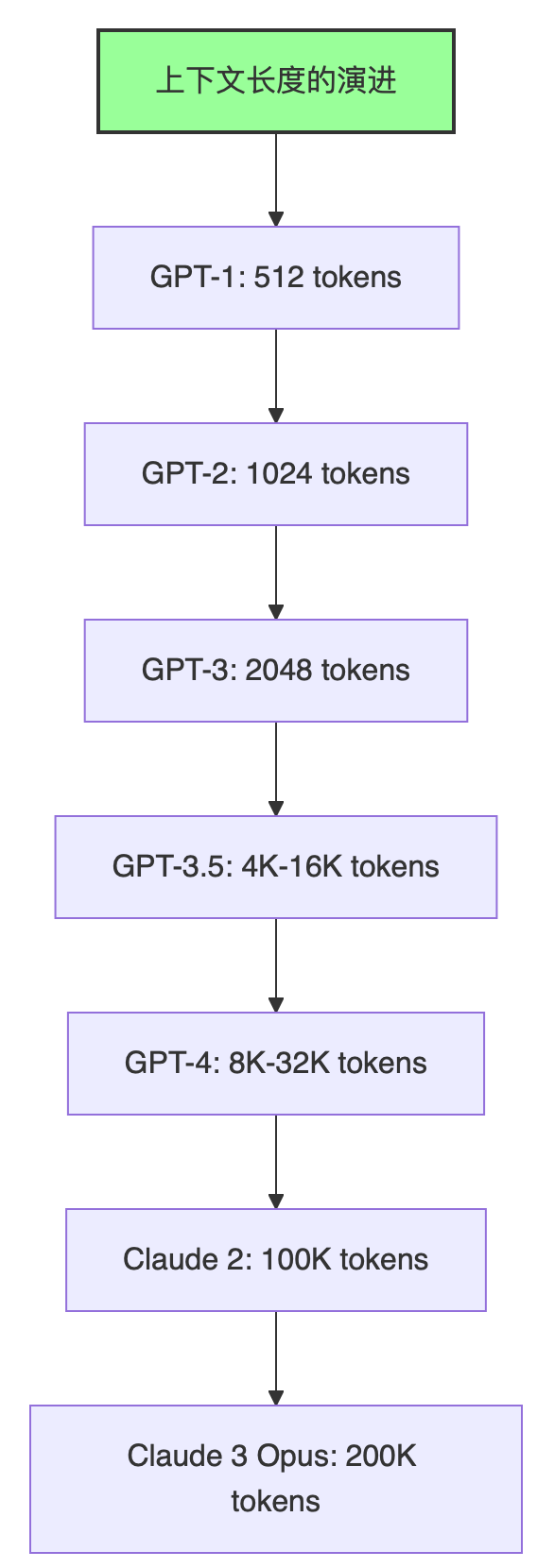 图片[5]-🧠 解码大语言模型的记忆力：上下文长度的前世今生 - AI资源导航站-AI资源导航站