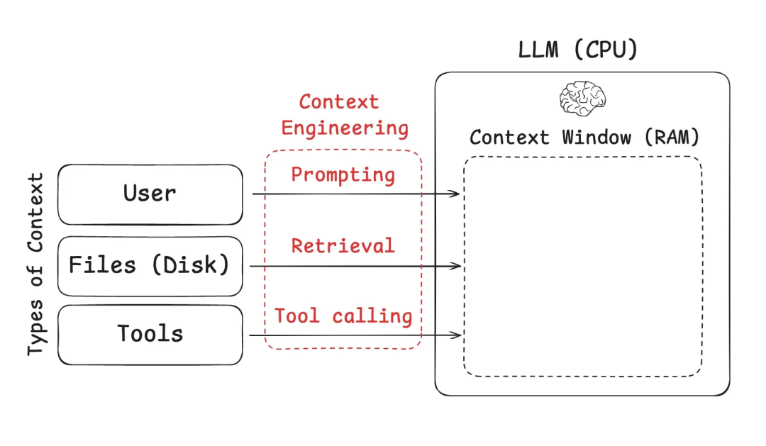 Context Engineering 上下文工程：构建可落地 AI Agent 的系统性方法论