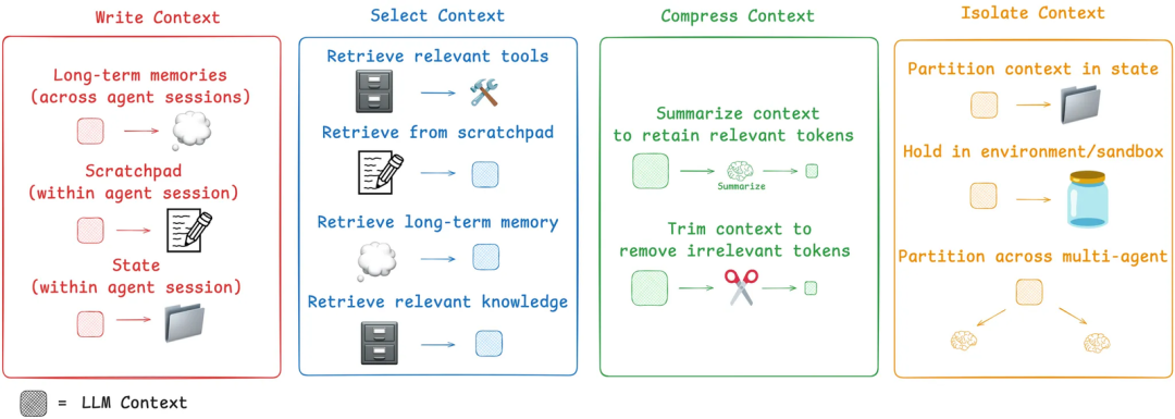 Context Engineering 上下文工程：构建可落地 AI Agent 的系统性方法论