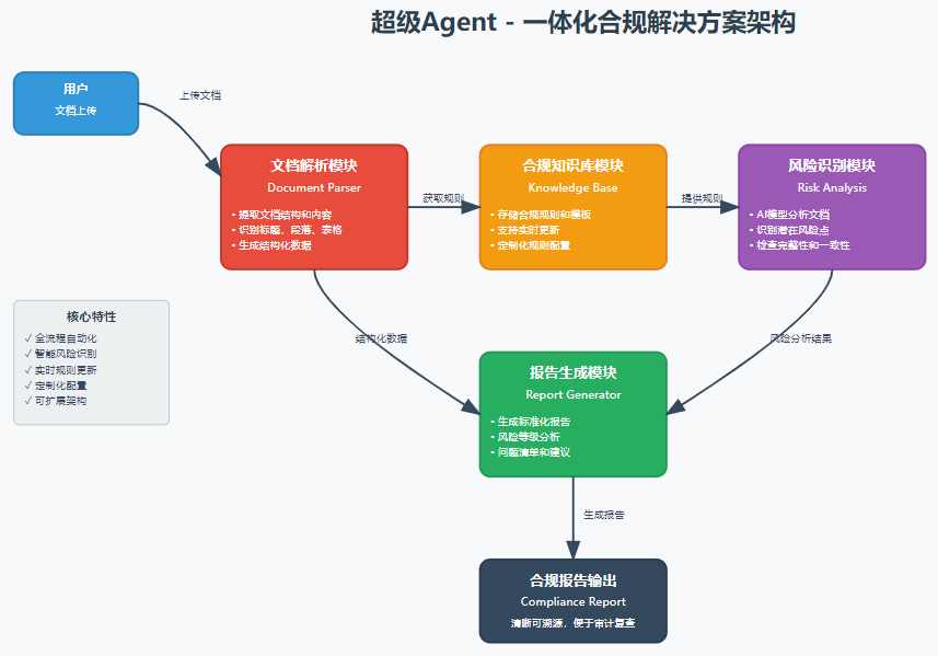 规则引擎+AI模型双核驱动：深度拆解合规Agent的「智能流水线」