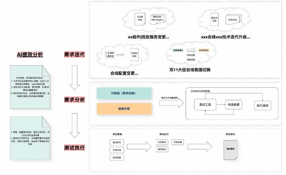 图片[2]-淘宝营销会场智能测试平台的AI落地实践 - AI资源导航站-AI资源导航站