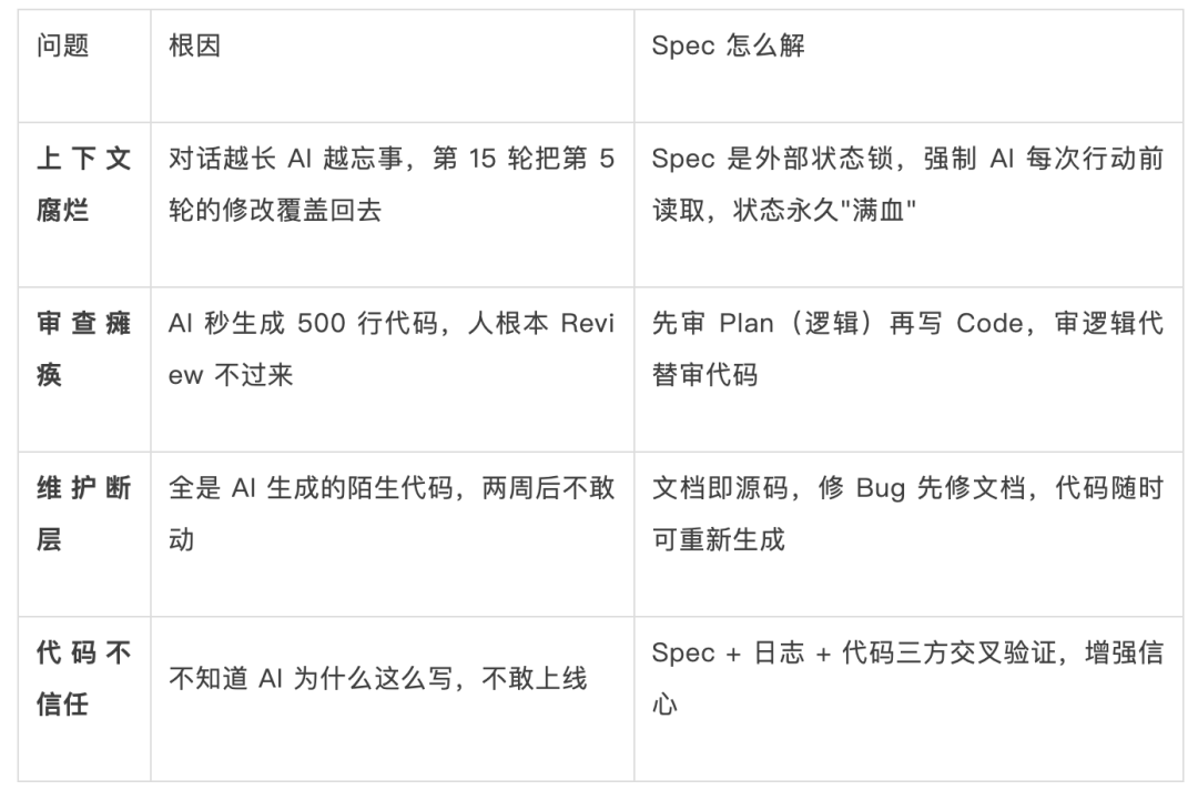 图片[2]-2026 年 AI 编码的“渐进式 Spec”实战指南 - AI资源导航站-AI资源导航站